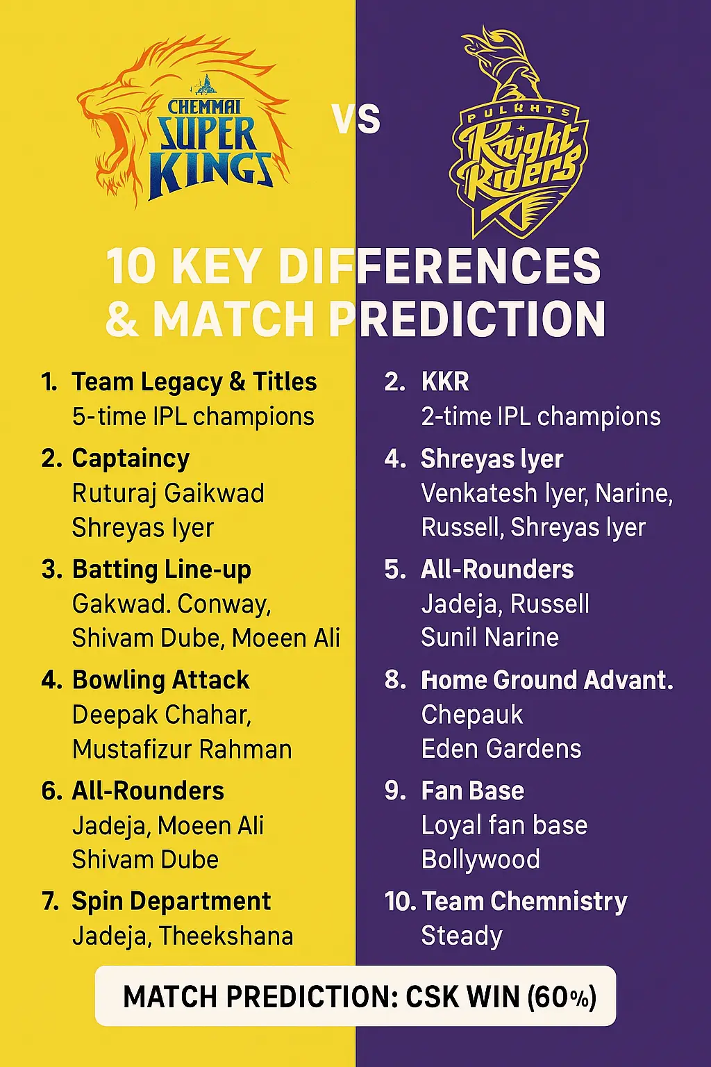 Chennai Super Kings vs Kolkata Knight Riders